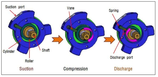 롤링피스톤 컴프레서 작동원리