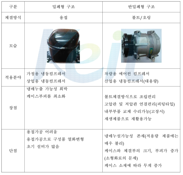 밀폐형구조와 반밀폐형 구조 비교