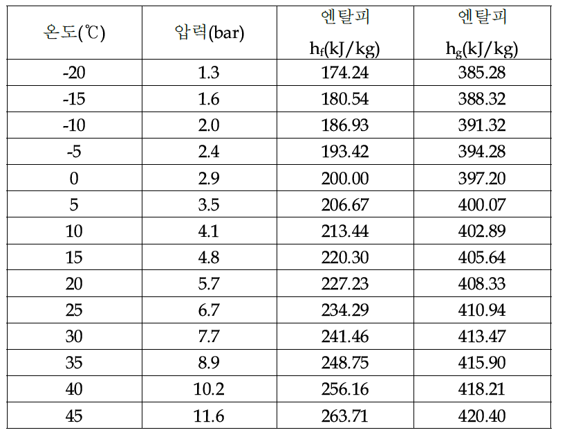 R-134a 냉매의 상태량