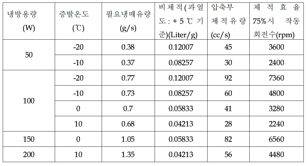 냉방용량 선정에 따른 설계조건 (응축온도 40℃기준)