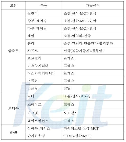 롤링피스톤 냉동컴프레서 구성품 가공공정