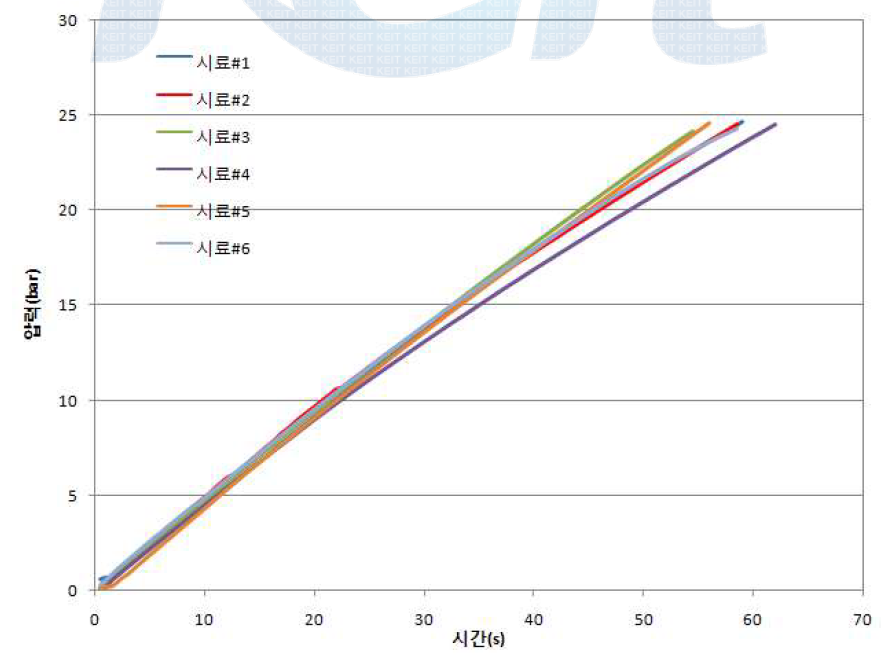 시간에 따른 압축성능시험 결과