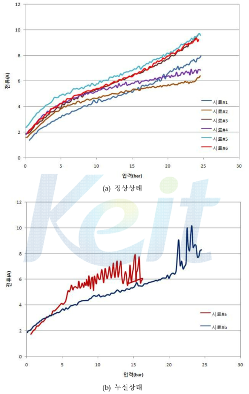 압축성능시험 결과(압력 vs 전류)