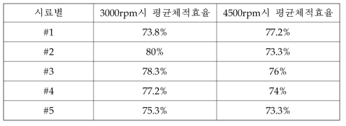 체적효율