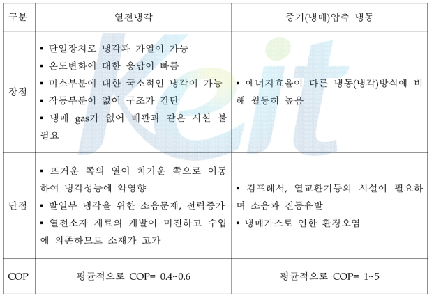 냉각작동별 장단점 비교