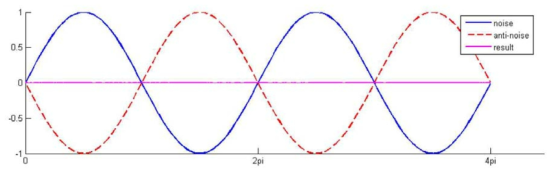 Noise 제거를 위해 Anti-Noise 파형을 사용한 중첩원리