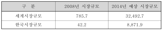 음성모듈의 예측 시장규모