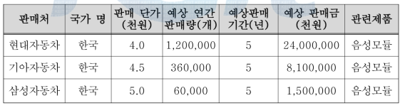 국내 주요 판매처 예상현황