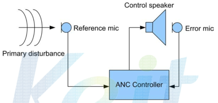 능동소음제어 시스템의 기본 구성