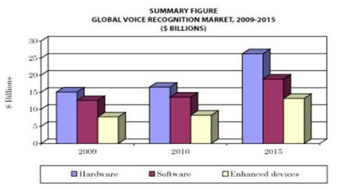 음성인식 시장 규모