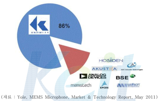 MEMS Microphone 시장 점유율