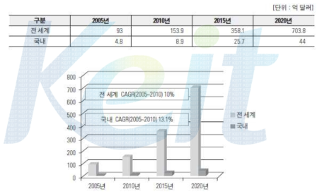 국내외 텔레매틱스 시장전망