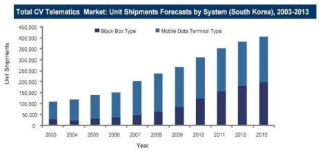 국내 상업차용 텔레매틱스 판매전망