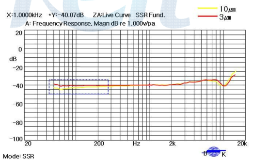 Vent hole 크기 변경 전(10um)/후(3um)에 따른 주파수 특성