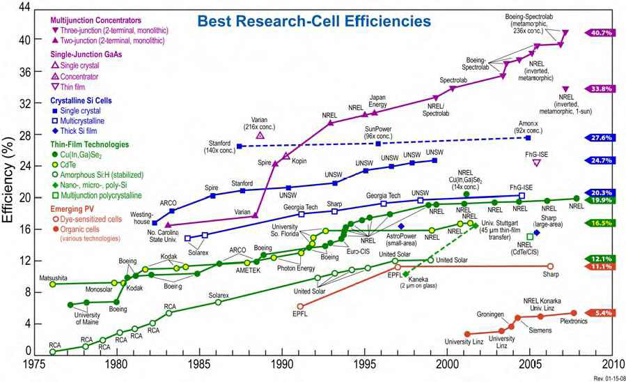 태양전지 종류별 최고 변환 효율 향상 추이