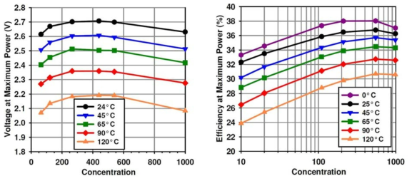 집광비에 따른 태양전지 성능특성(Model: CDO-100, Spectrolab)