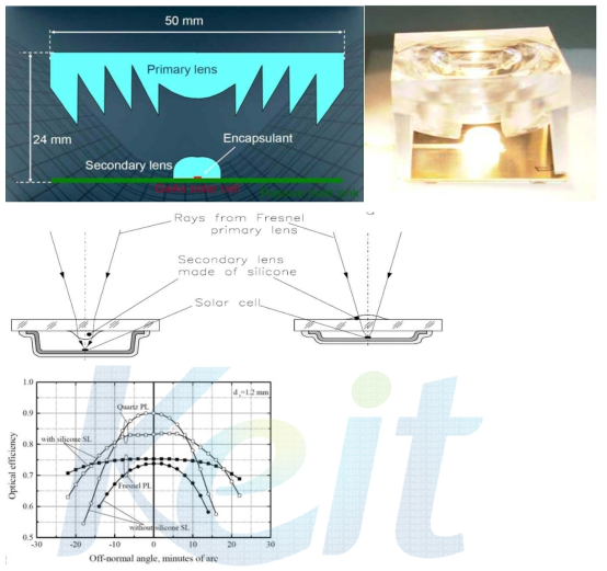 Primary lens, Secondary lens combination 집광시스템의 개요도