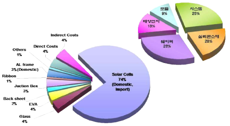 PV모듈가격에서 태양전지가 차지하는 비중(좌), PV시스템에서 태양전지가 차지하는 비중(우)