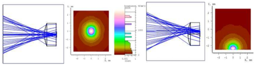 f℃al length 200mm에서 R20렌즈 적용시 프레넬 렌즈로 입사각 0°와 1°로 들어왔을 때 ray simulation