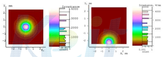 렌즈 간 거리 180mm에서 R20렌즈 적용시 프레넬 렌즈로 입사각 0°와 1°로 들어왔을 때 빔 광분포