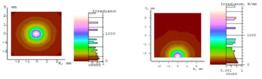 렌즈 간 거리 200mm에서 R18렌즈 적용시 프레넬 렌즈로 입사각 0°와 1°로 들어왔을 때 빔 광분포