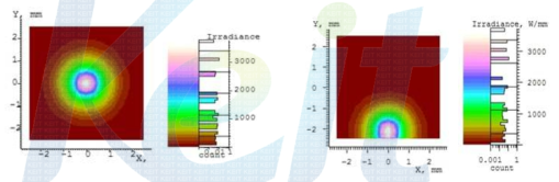 렌즈 간 거리 175mm에서 R18렌즈 적용시 프레넬 렌즈로 입사각 0°와 1° 로 들어왔을 때 빔 광분포