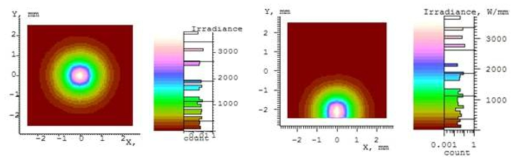 렌즈 간 거리 180mm에서 R18렌즈 적용시 프레넬 렌즈로 입사각 0°와 1° 로 들어왔을 때 빔 광분포