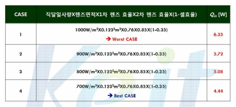 직달일사량에 따른 발열량 산정. 직달일사량에 따라 발열량 4~7W 변함