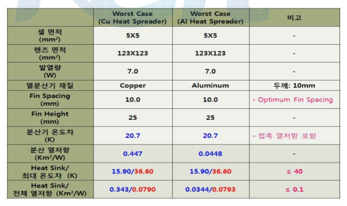 worst case에서 Cu heat spreader와 Al heat spreader상에서 나타난 열 특성