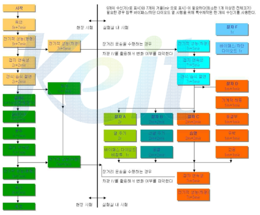 IEC62108 규정