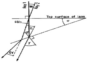 광선 1이 프레넬 렌즈의 윗면에 수직하게 입사하고, 광선 2가 δΘ를 갖고 들어올 때 렌즈의 edge 프리즘에서 δγ의 각을 갖고 떠나는 광선2와 γ를 갖고 굴절되어 나가는 광선 1의 모습