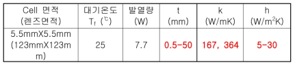 열분산기 설계에 필요한 조건 및 변수