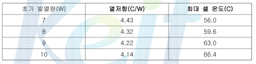 초기 셀 발열량에 따른 셀 최대 온도 및 열저항