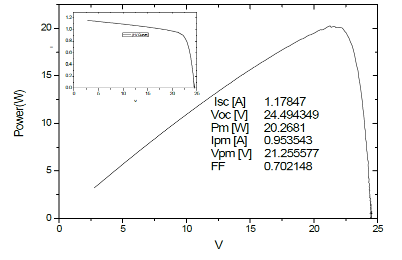 PMMA로 구성된 20W 모듈에서 구한 I-V Curve.