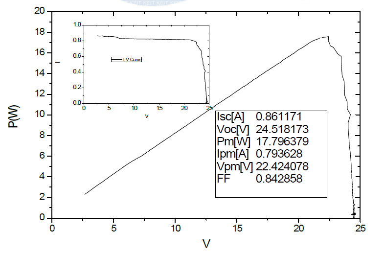 SOG 렌즈로 구성된 20W용량의 집광 모듈에서 구한 I-V Curve. 780W/m2 에서 최대 17.80W