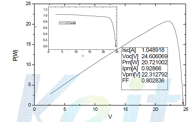 SOG 렌즈로 구성된 20W용량의 집광 모듈에서 구한 I-V Curve. 850W/m2 에서 최대 20.72W