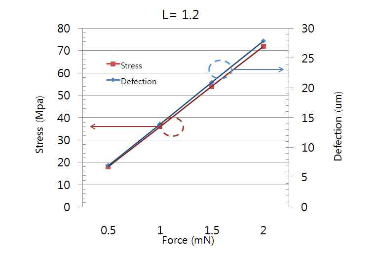 길이 1.2mm일 때 힘에 따른 변위와 응력 변화(F=1.5gf, w=35㎛, t=90㎛)