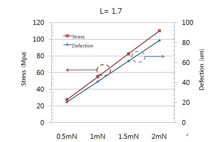 길이 1.7mm일 때 힘에 따른 변위와 응력 변화(L=1620㎛, w=35㎛, t=90㎛)
