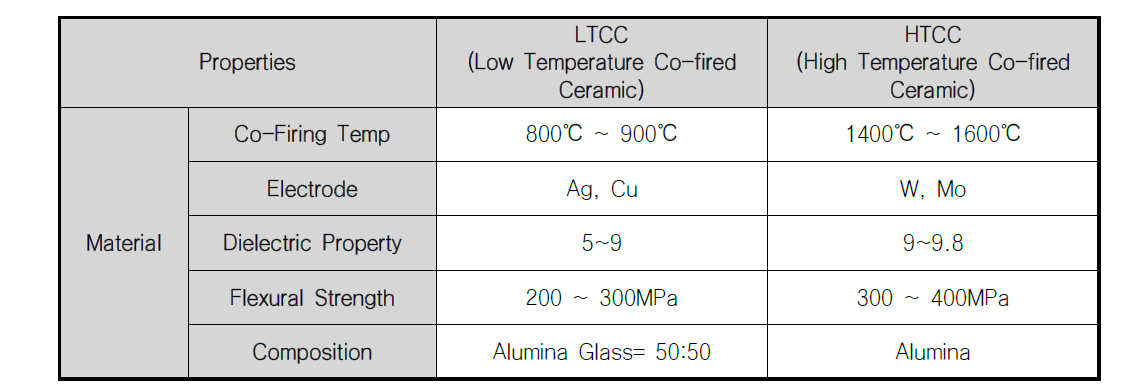 HTCC(High Temperature Co-fired Ceramic)와 LTCC(Low Temperature Co-fired Ceramic) 특성비교
