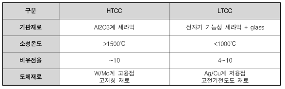HTCC와 LTCC의 비교