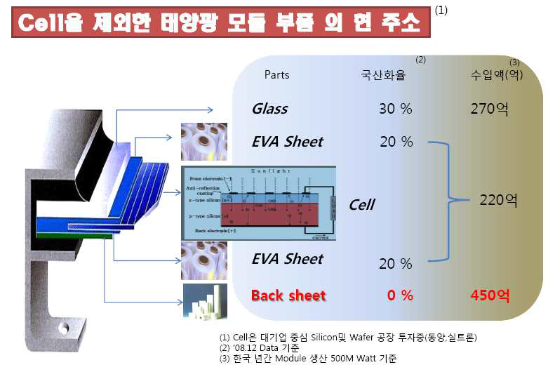 태양광모듈 부품의 현 실태