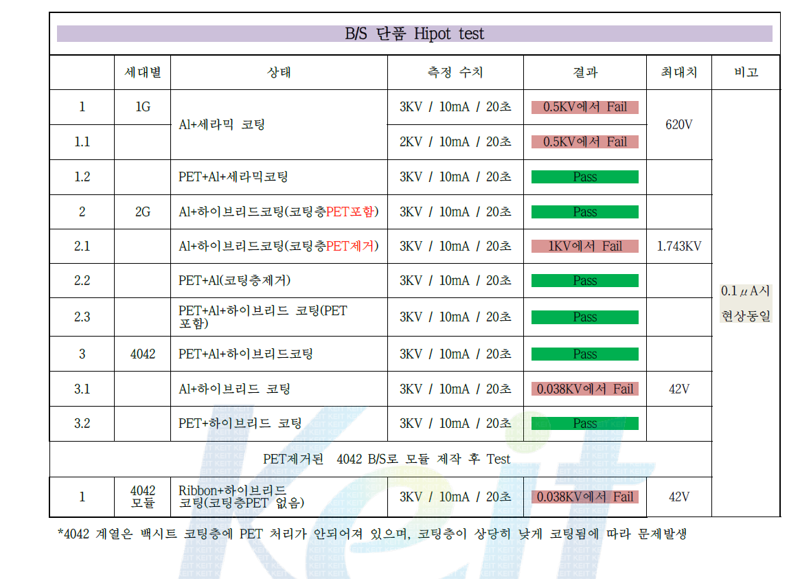 세대별 백시트의 단품 Hipot TEST