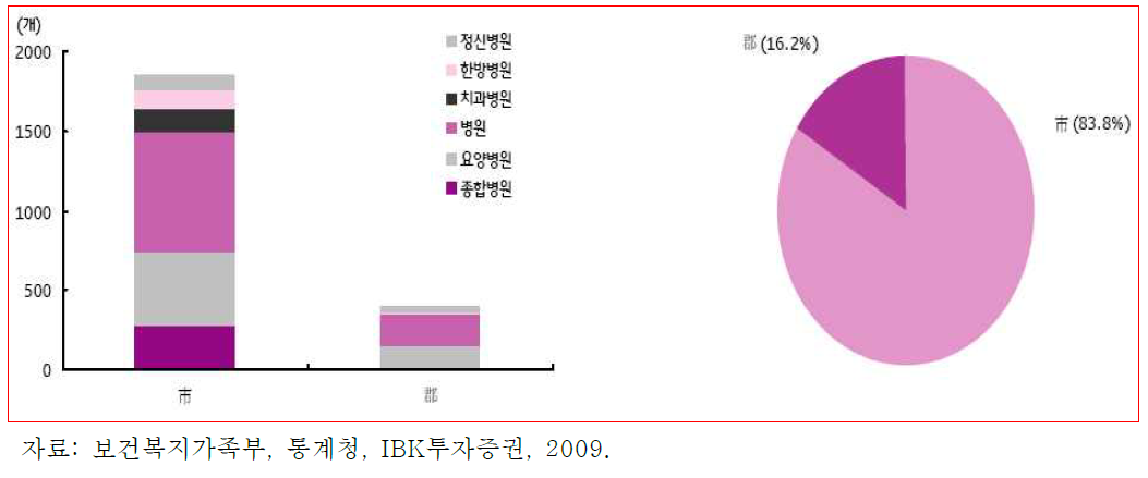 도시에 집중된 의료기관 및 시, 군 병상수 비교