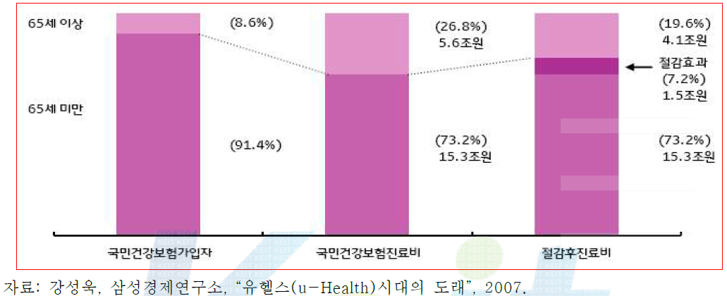 원격 환자모니터링을 통한 국민건강보험의 의료비 절감효과