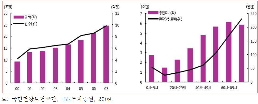 건강보험 지급액 및 연령에 따른 환자당 진료비용 현황