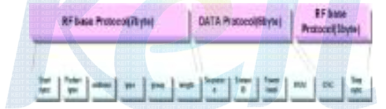 Sensor-Mote Protocol structure