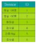 Sensor node ID