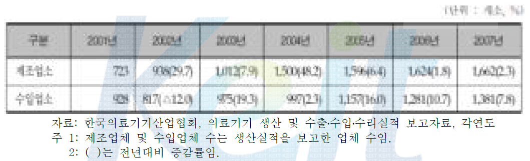 국내 의료기기 제조업체 및 수입업체 현황