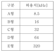 점유주파수 폭의 허용치