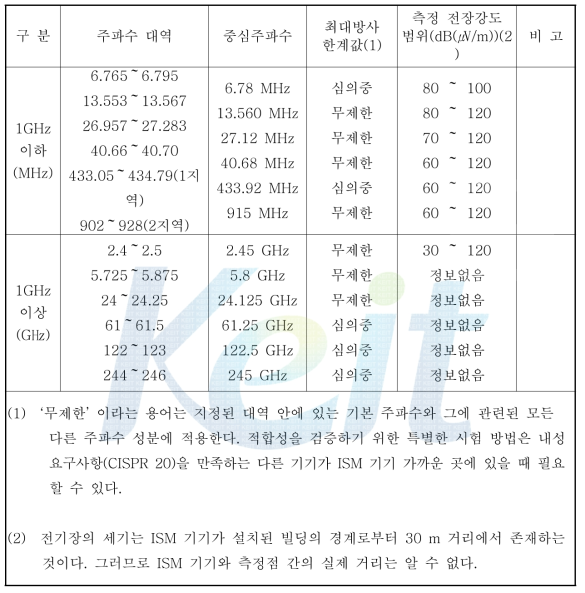 CISPR 28 (2002년)